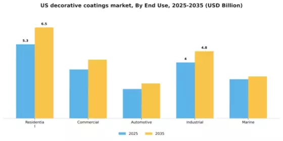 US Decorative Coatings Market Segment Image 1