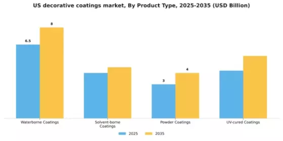 US Decorative Coatings Market Segment Image 2