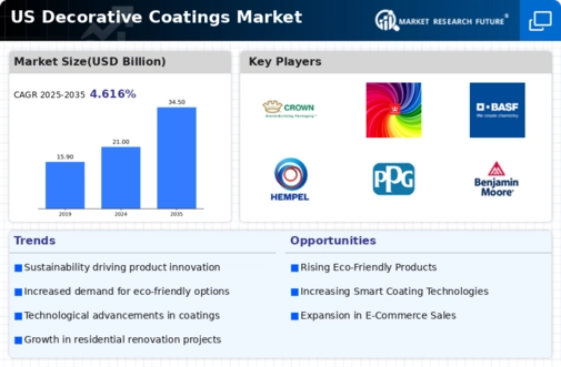 US Decorative Coatings Market Infographic