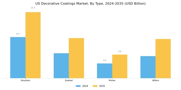 US Decorative Coatings Market Segment Image 0