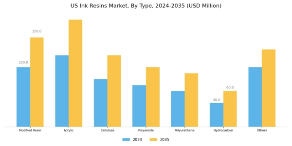 US Ink Resins Market Segment Image 0