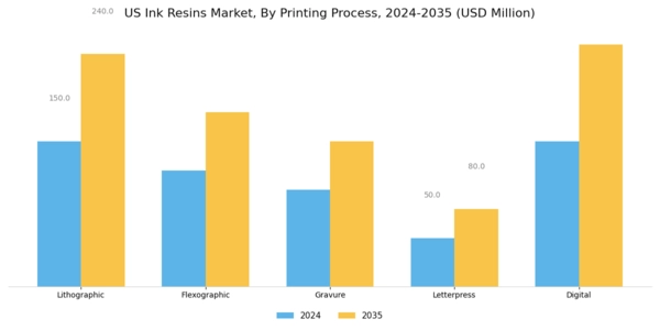 US Ink Resins Market Segment Image 1