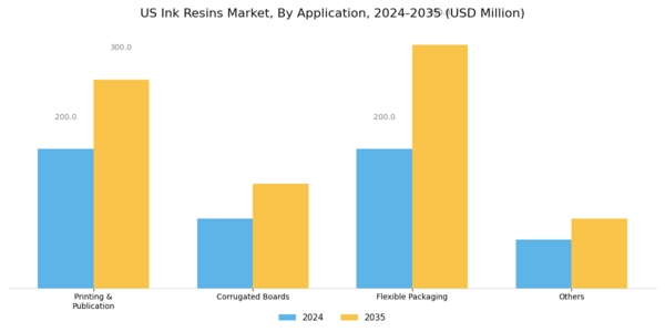 US Ink Resins Market Segment Image 2