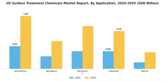 US Surface Treatment Chemicals Market Segment Image 0