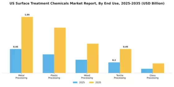 US Surface Treatment Chemicals Market Segment Image 1