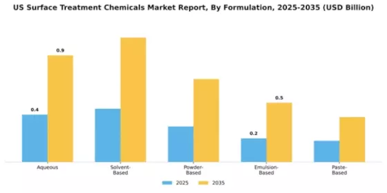 US Surface Treatment Chemicals Market Segment Image 2