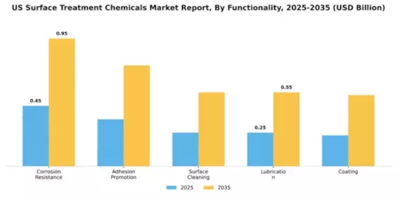US Surface Treatment Chemicals Market Segment Image 3