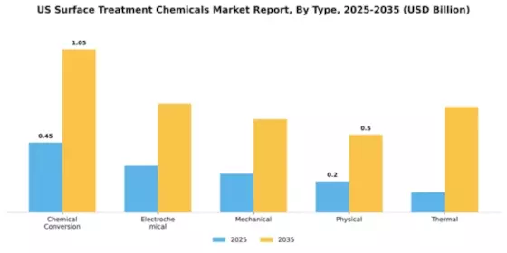 US Surface Treatment Chemicals Market Segment Image 4