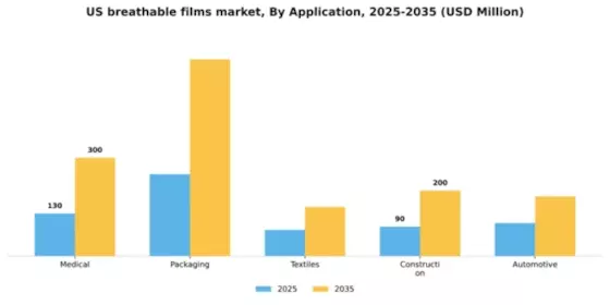 US Breathable Films Market Segment Image 0