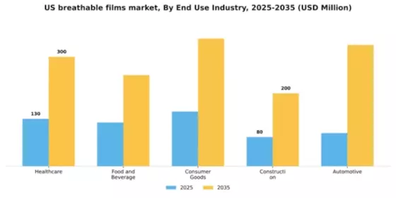 US Breathable Films Market Segment Image 1