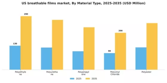 US Breathable Films Market Segment Image 2