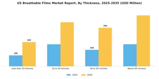 US Breathable Films Market Segment Image 3