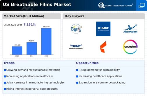 US Breathable Films Market Infographic