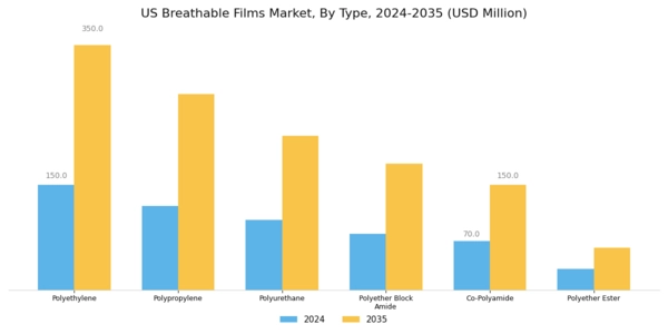 US Breathable Films Market Segment Image 0