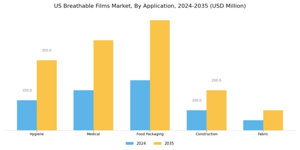 US Breathable Films Market Segment Image 1