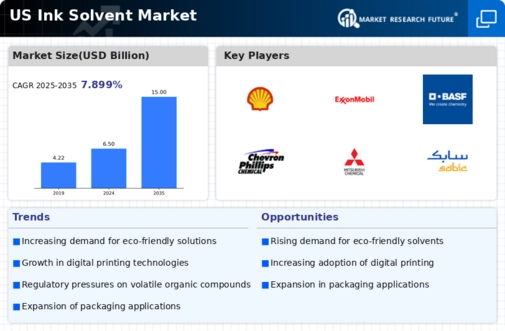 US Ink Solvent Market Infographic