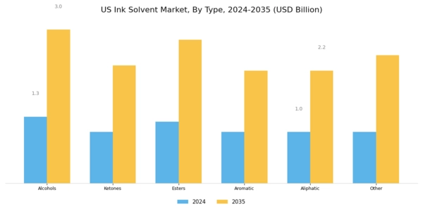 US Ink Solvent Market Segment Image 0