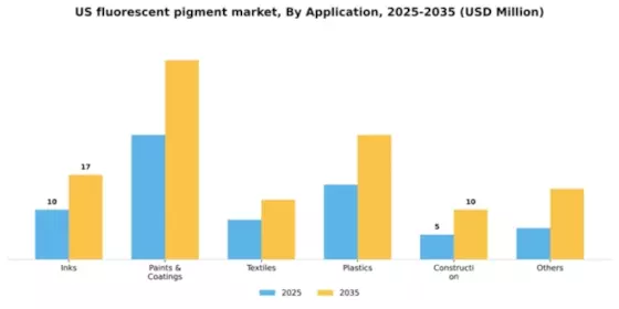 US Fluorescent Pigment Market Segment Image 0