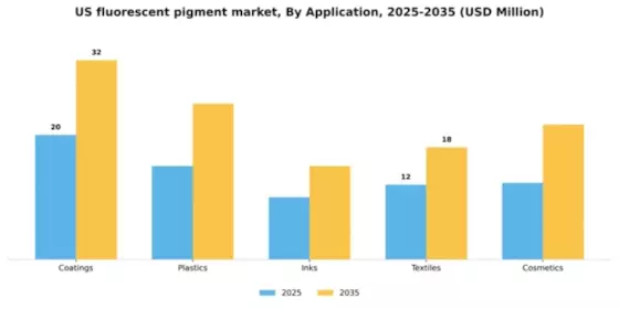 US Fluorescent Pigment Market Segment Image 0