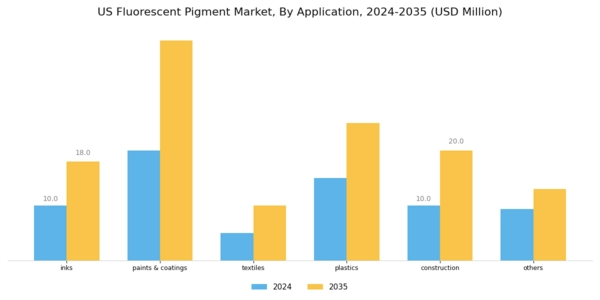 US Fluorescent Pigment Market Segment Image 1
