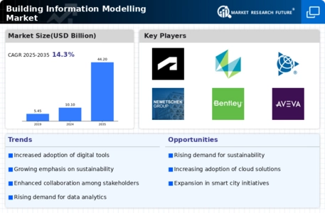 Building Information Modelling Market Infographic