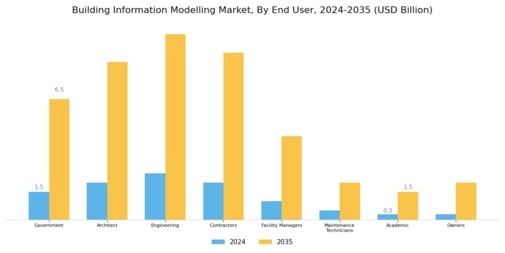 Building Information Modelling Market Segment Image 3