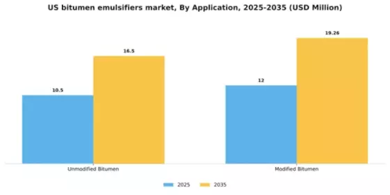 US Bitumen Emulsifiers Market Segment Image 0