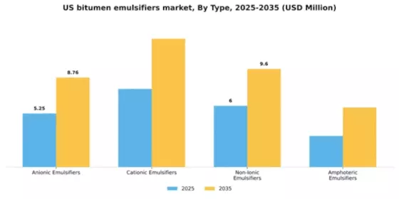 US Bitumen Emulsifiers Market Segment Image 4