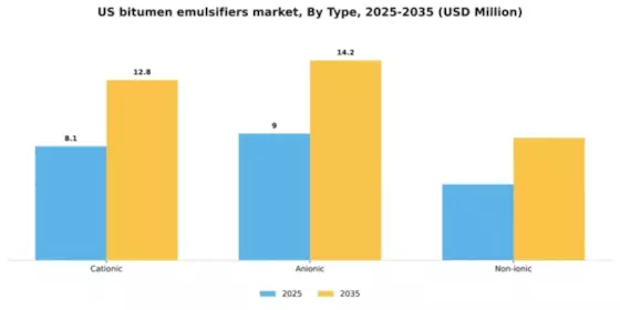 US Bitumen Emulsifiers Market Segment Image 1