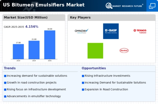 US Bitumen Emulsifiers Market Infographic