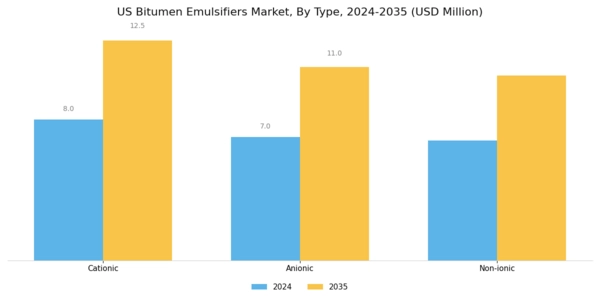 US Bitumen Emulsifiers Market Segment Image 0