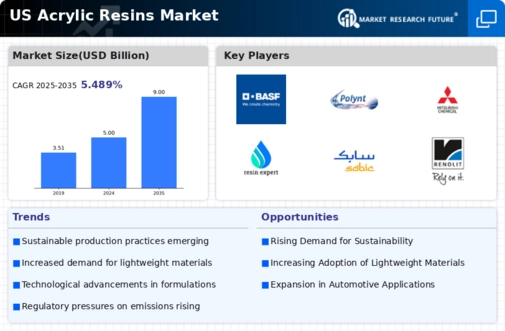 US Acrylic Resins Market Infographic