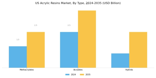 US Acrylic Resins Market Segment Image 0