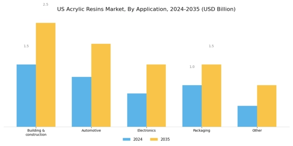 US Acrylic Resins Market Segment Image 2