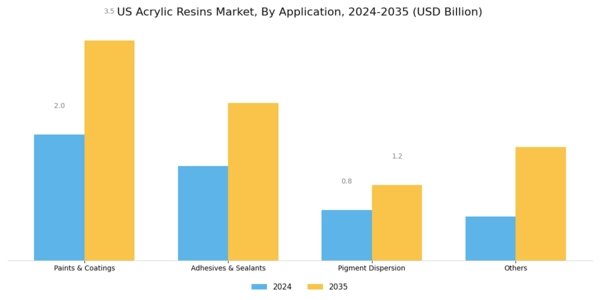 US Acrylic Resins Market Segment Image 3