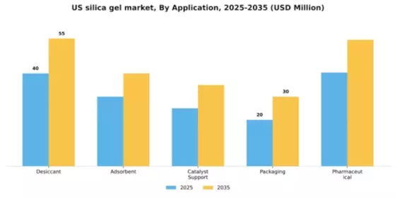 US Silica Gel Market Segment Image 0