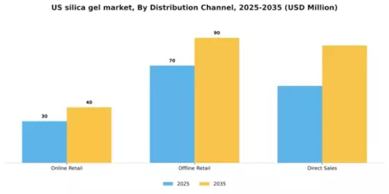 US Silica Gel Market Segment Image 1