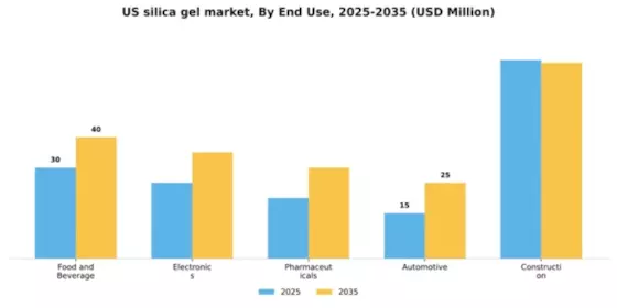 US Silica Gel Market Segment Image 2