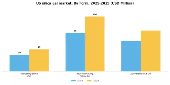 US Silica Gel Market Segment Image 3