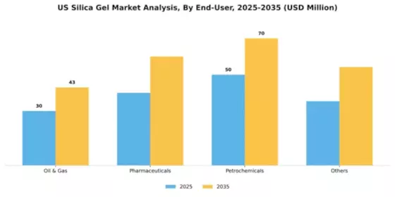 US Silica Gel Market Segment Image 1