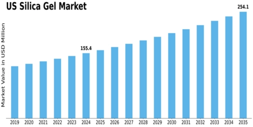 US Silica Gel Market Size