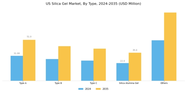 US Silica Gel Market Segment Image 1
