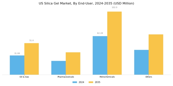 US Silica Gel Market Segment Image 2
