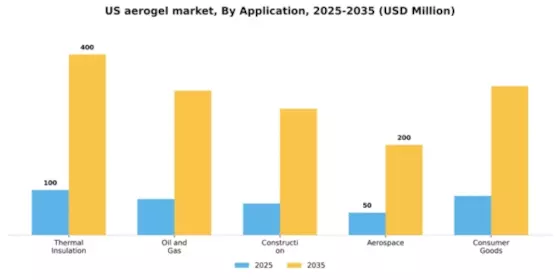 US Aerogel Market Segment Image 0