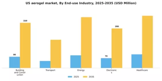 US Aerogel Market Segment Image 1