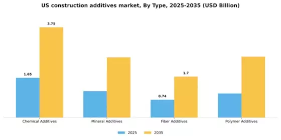 US Construction Additives Market  Segment Image 2