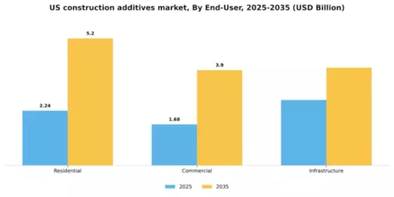 US Construction Additives Market  Segment Image 0