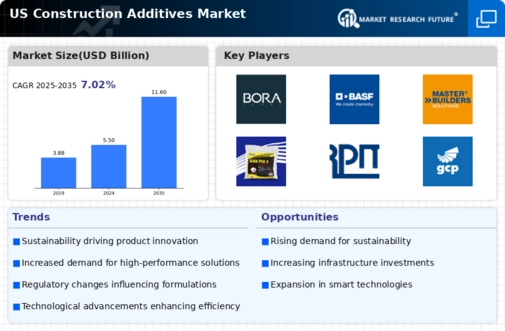 US Construction Additives Market  Infographic