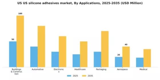US Silicone Adhesives Market Segment Image 0