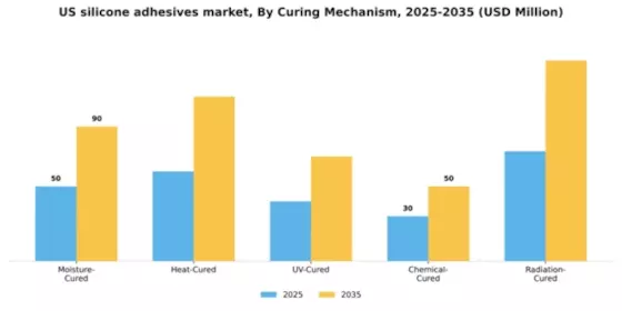 US Silicone Adhesives Market Segment Image 2